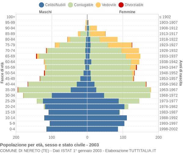 Grafico Popolazione per età, sesso e stato civile Comune di Nereto (TE)