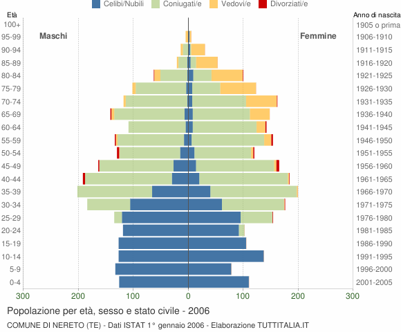 Grafico Popolazione per età, sesso e stato civile Comune di Nereto (TE)