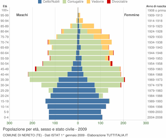 Grafico Popolazione per età, sesso e stato civile Comune di Nereto (TE)