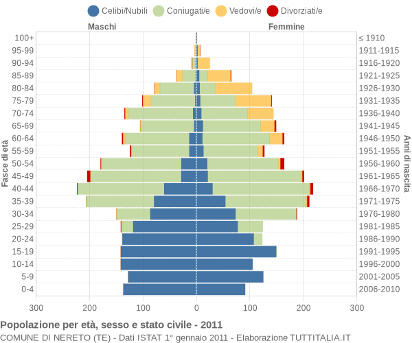 Grafico Popolazione per età, sesso e stato civile Comune di Nereto (TE)