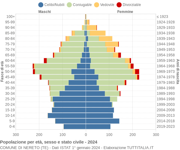 Grafico Popolazione per età, sesso e stato civile Comune di Nereto (TE)