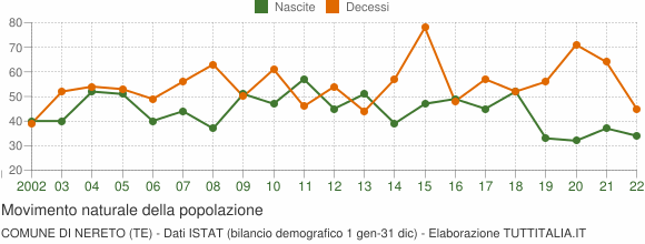 Grafico movimento naturale della popolazione Comune di Nereto (TE)