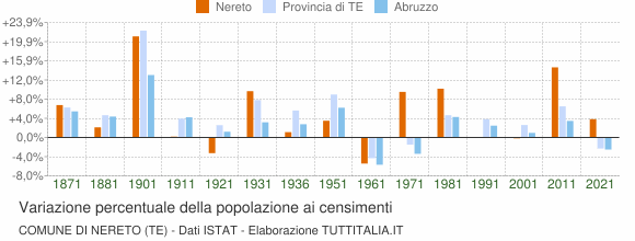 Grafico variazione percentuale della popolazione Comune di Nereto (TE)