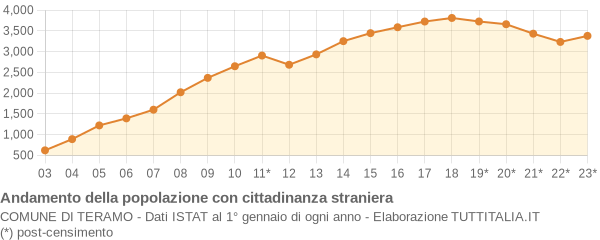 Andamento popolazione stranieri Comune di Teramo