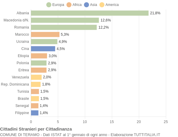 Grafico cittadinanza stranieri - Teramo 2005