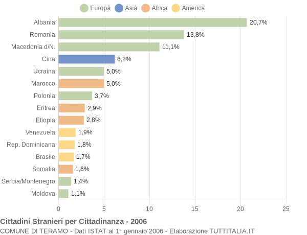 Grafico cittadinanza stranieri - Teramo 2006