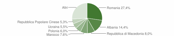 Grafico cittadinanza stranieri - Teramo 2012
