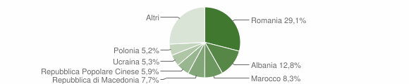 Grafico cittadinanza stranieri - Teramo 2014