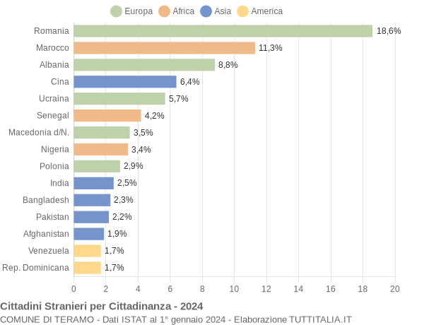 Grafico cittadinanza stranieri - Teramo 2024