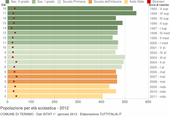Grafico Popolazione in età scolastica - Teramo 2012