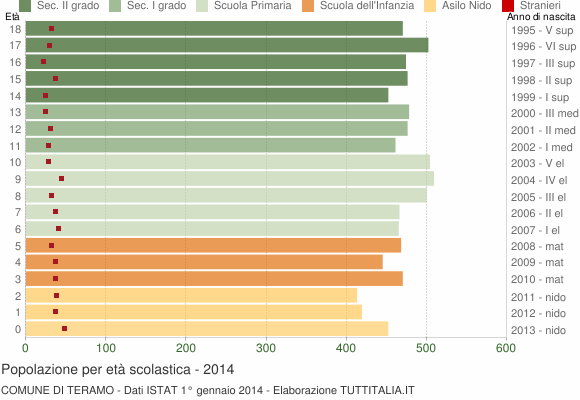 Grafico Popolazione in età scolastica - Teramo 2014