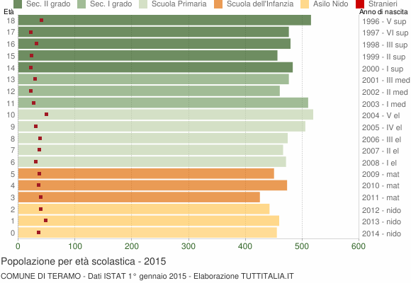 Grafico Popolazione in età scolastica - Teramo 2015