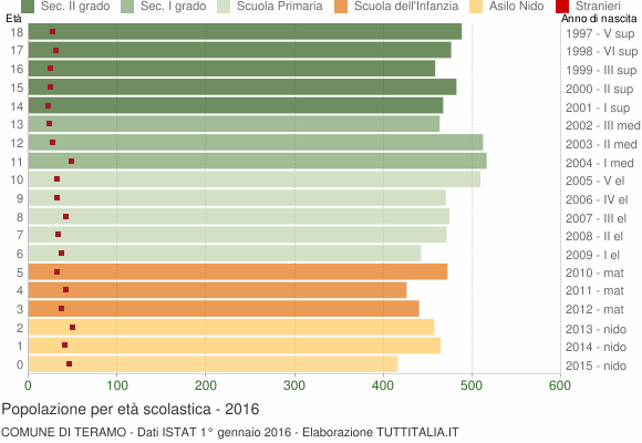 Grafico Popolazione in età scolastica - Teramo 2016