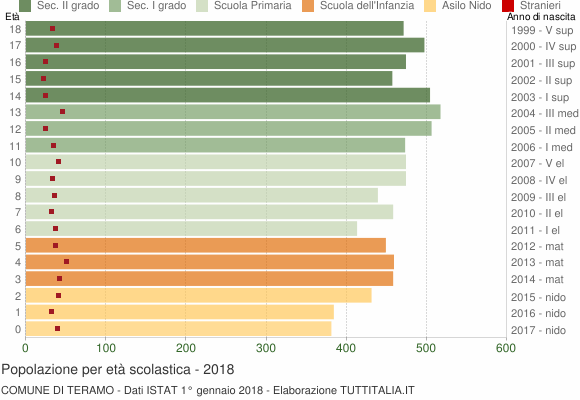 Grafico Popolazione in età scolastica - Teramo 2018