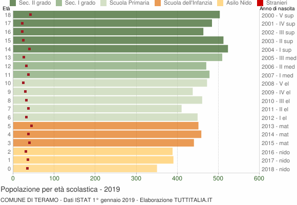 Grafico Popolazione in età scolastica - Teramo 2019