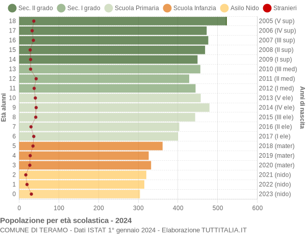 Grafico Popolazione in età scolastica - Teramo 2024