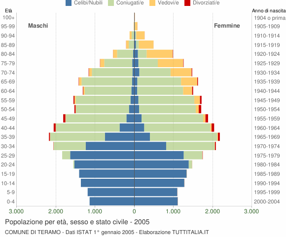 Grafico Popolazione per età, sesso e stato civile Comune di Teramo