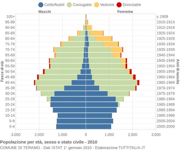 Grafico Popolazione per età, sesso e stato civile Comune di Teramo