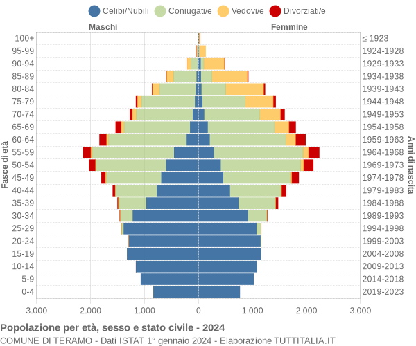 Grafico Popolazione per età, sesso e stato civile Comune di Teramo