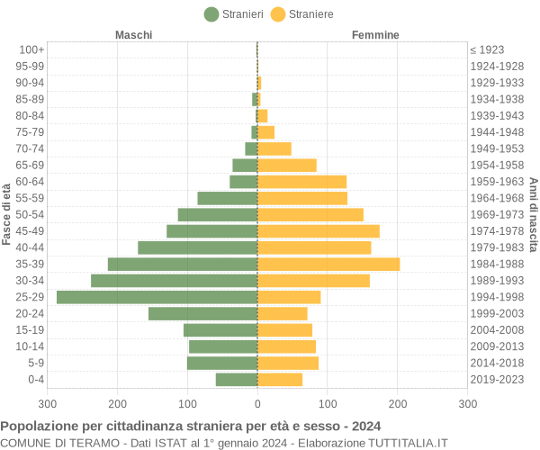 Grafico cittadini stranieri - Teramo 2024