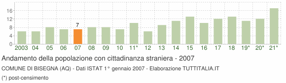 Grafico andamento popolazione stranieri Comune di Bisegna (AQ)