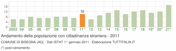 Grafico andamento popolazione stranieri Comune di Bisegna (AQ)