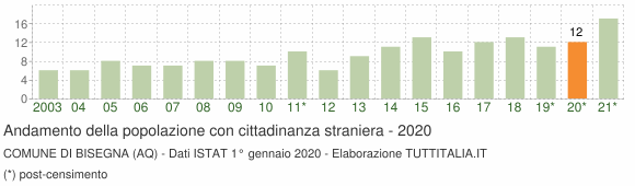 Grafico andamento popolazione stranieri Comune di Bisegna (AQ)