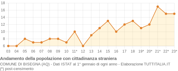 Andamento popolazione stranieri Comune di Bisegna (AQ)