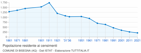 Grafico andamento storico popolazione Comune di Bisegna (AQ)