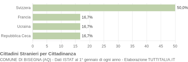 Grafico cittadinanza stranieri - Bisegna 2004