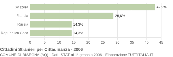 Grafico cittadinanza stranieri - Bisegna 2006