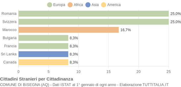 Grafico cittadinanza stranieri - Bisegna 2020