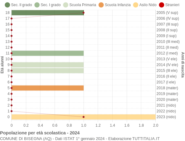 Grafico Popolazione in età scolastica - Bisegna 2024