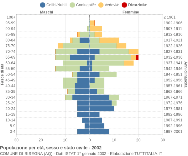 Grafico Popolazione per età, sesso e stato civile Comune di Bisegna (AQ)