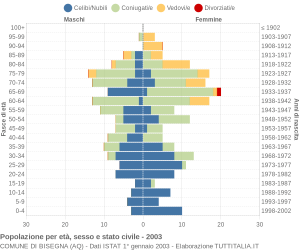 Grafico Popolazione per età, sesso e stato civile Comune di Bisegna (AQ)