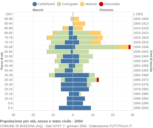 Grafico Popolazione per età, sesso e stato civile Comune di Bisegna (AQ)