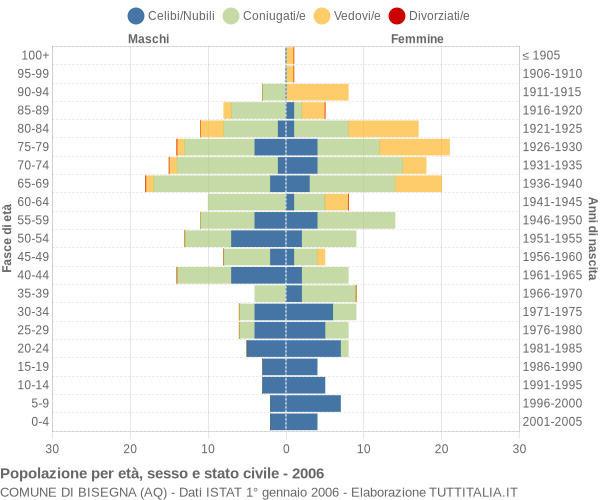 Grafico Popolazione per età, sesso e stato civile Comune di Bisegna (AQ)