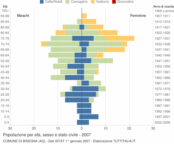 Grafico Popolazione per età, sesso e stato civile Comune di Bisegna (AQ)