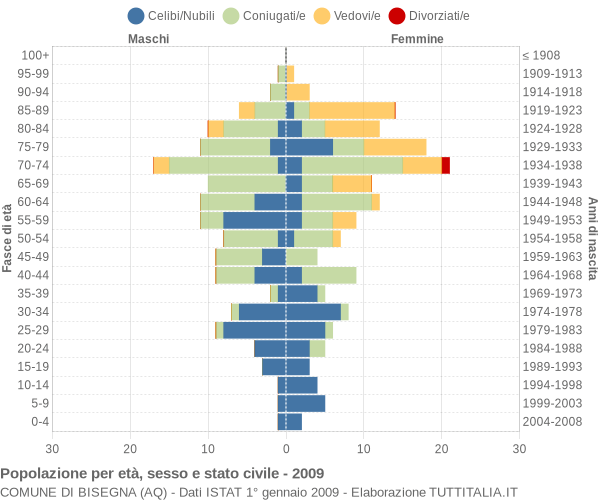 Grafico Popolazione per età, sesso e stato civile Comune di Bisegna (AQ)