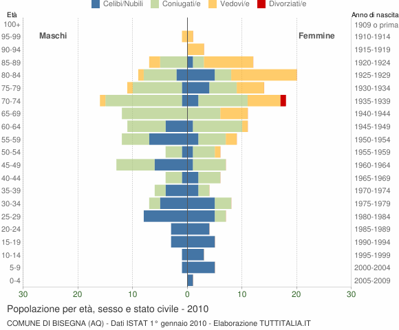 Grafico Popolazione per età, sesso e stato civile Comune di Bisegna (AQ)