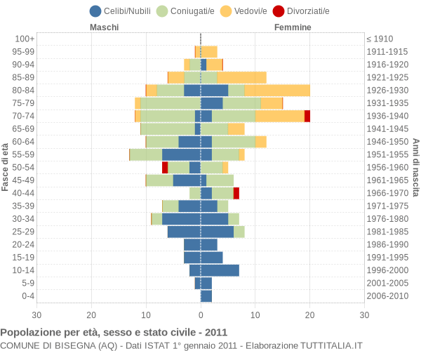 Grafico Popolazione per età, sesso e stato civile Comune di Bisegna (AQ)