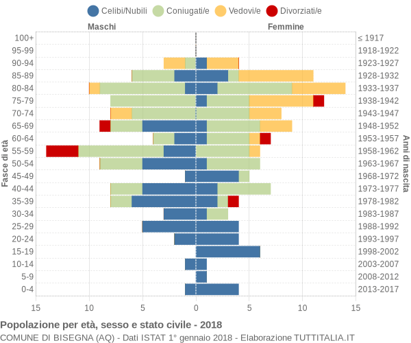 Grafico Popolazione per età, sesso e stato civile Comune di Bisegna (AQ)