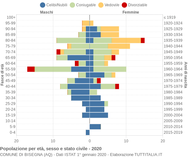 Grafico Popolazione per età, sesso e stato civile Comune di Bisegna (AQ)