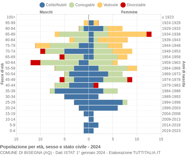 Grafico Popolazione per età, sesso e stato civile Comune di Bisegna (AQ)