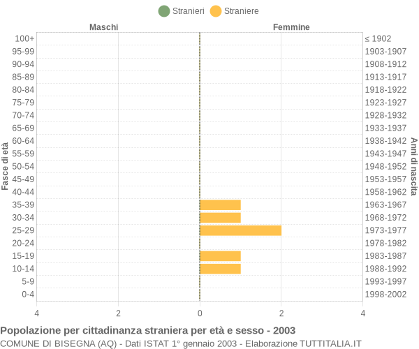 Grafico cittadini stranieri - Bisegna 2003