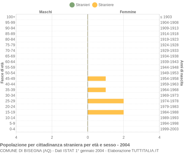Grafico cittadini stranieri - Bisegna 2004