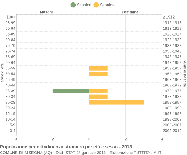 Grafico cittadini stranieri - Bisegna 2013