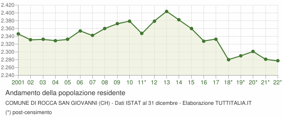 Andamento popolazione Comune di Rocca San Giovanni (CH)