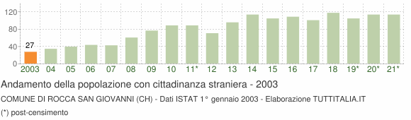 Grafico andamento popolazione stranieri Comune di Rocca San Giovanni (CH)