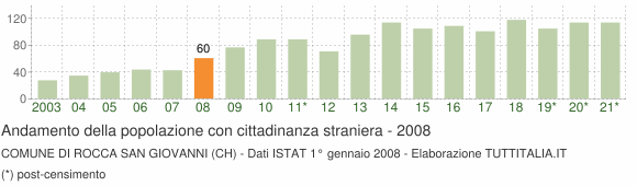 Grafico andamento popolazione stranieri Comune di Rocca San Giovanni (CH)
